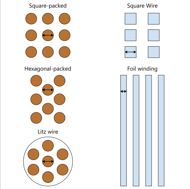 Strand thickness for square-packed and hexagonal-packed round strands, Litz wire, square wire and foil winding