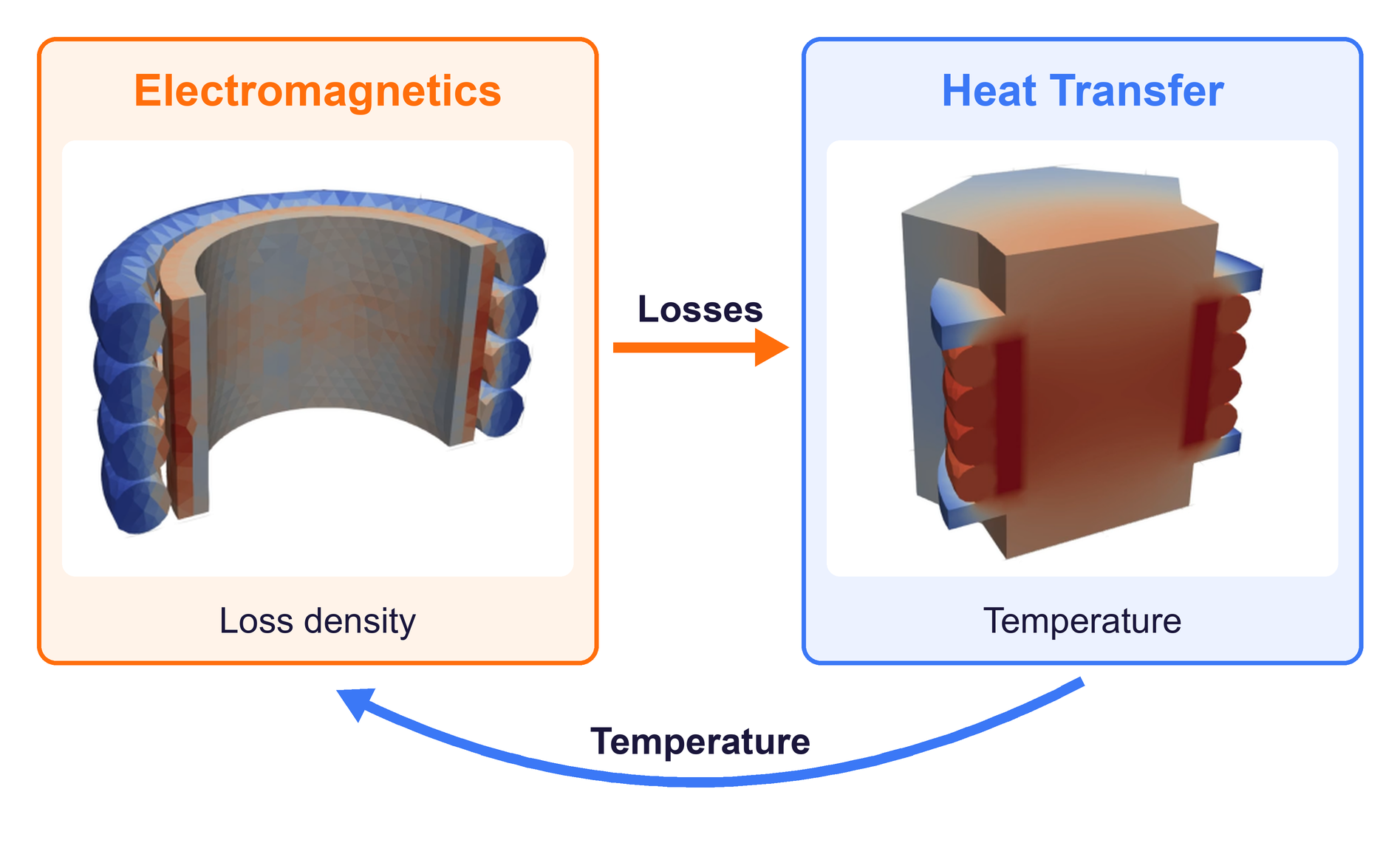 Diagram of one TRAFOLO run with the Flyback Transformer template, the electromagnetic run gives the winding loss density, the heat transfer run the temperature, which goes back with Temperature Iterations 2 or 3