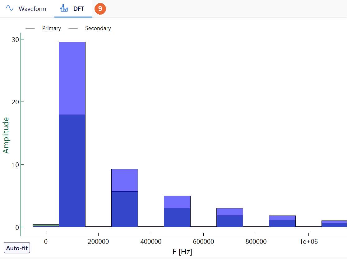 DFT bar chart of the primary and secondary currents of the Dual Active Bridge with bars at 100, 300, 500, 700, 900 kHz and 1.1 MHz