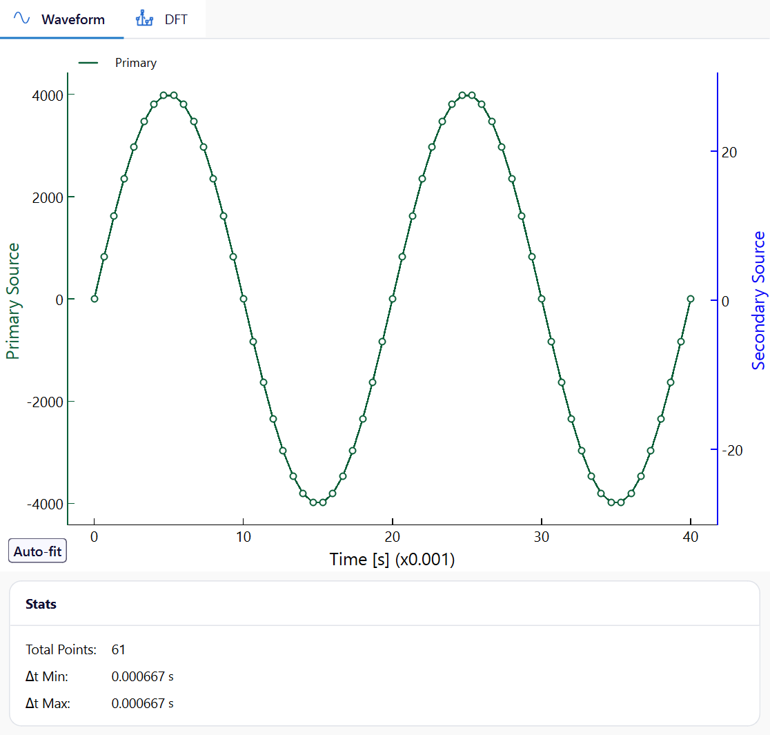 Plot of two periods of the generated 50 Hz primary sine with its sample points and the Stats box with 61 points and a time step of 0.000667 s