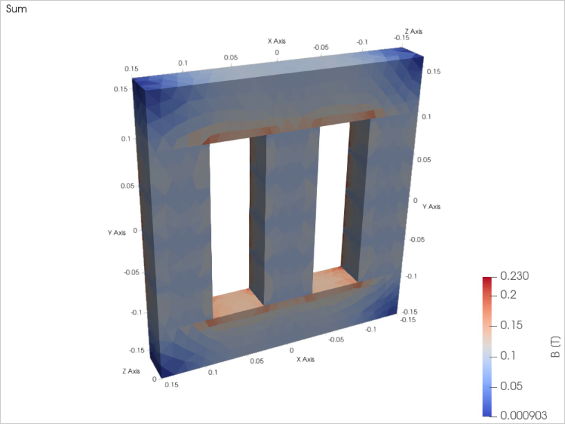 Magnetic flux density in the core, highest at the inner corners of the yokes