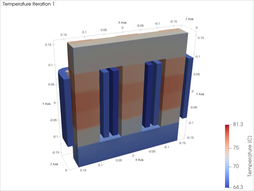 Steady-state temperature of core, brackets and windings, coolest at the bottom yoke over the heat sink