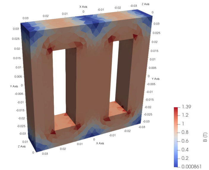 Magnetic flux density in the E core, about 1 T in the limbs and up to 1.39 T at the inner window corners