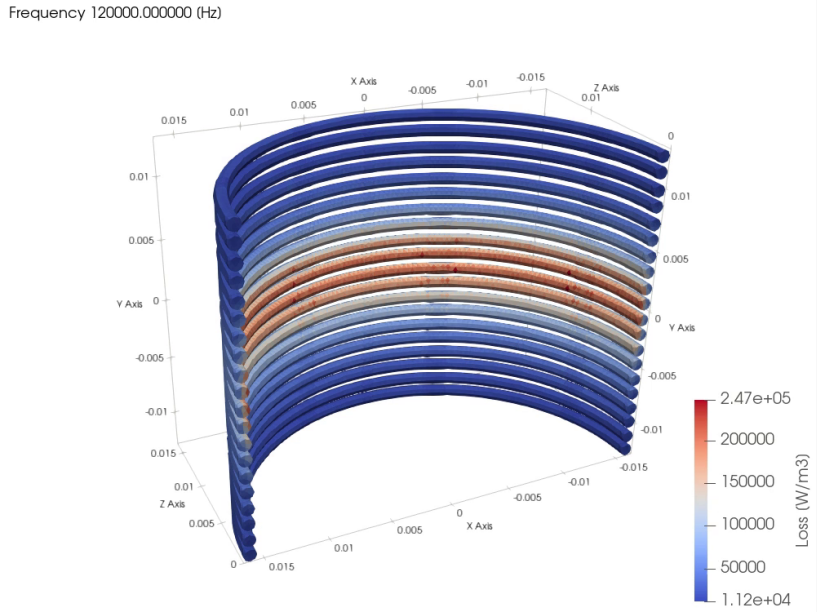 Coil loss density at 120 kHz, highest in the turns next to the gap