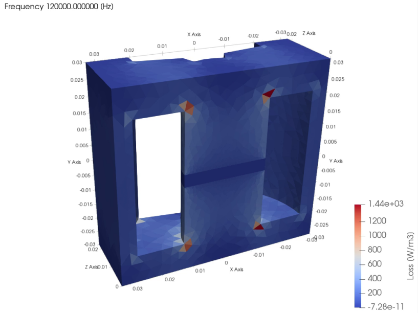 Core loss density at 120 kHz