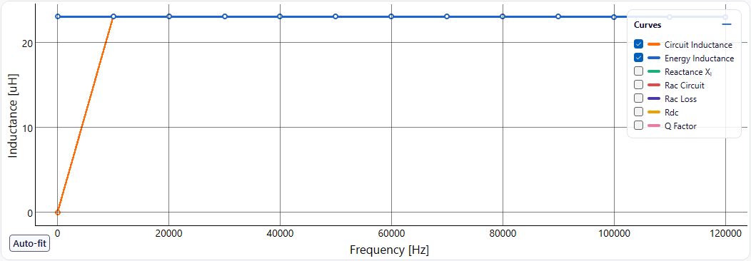 Inductance plot with circuit and energy inductance from 0 to 120 kHz