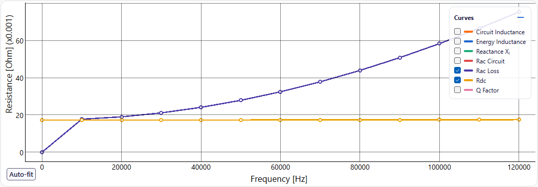 Rac Loss and Rdc curves per frequency