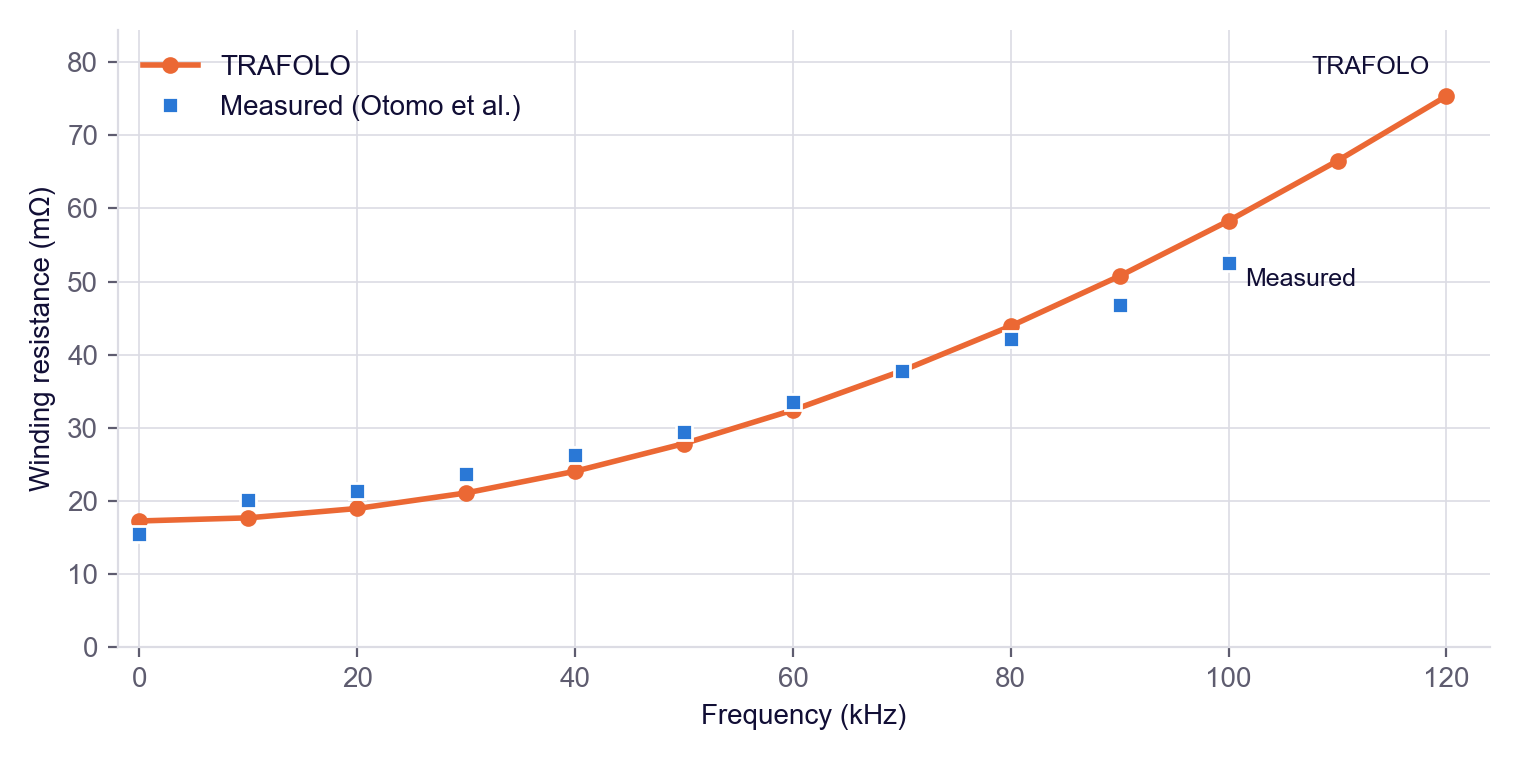 Winding resistance per frequency, TRAFOLO against the measurement of Otomo et al.