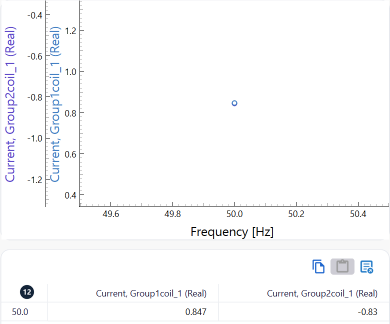 Graphs plot with one y axis per ticked current and the table of values at 50 Hz