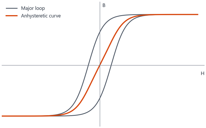 Major hysteresis loop and the anhysteretic curve between its branches