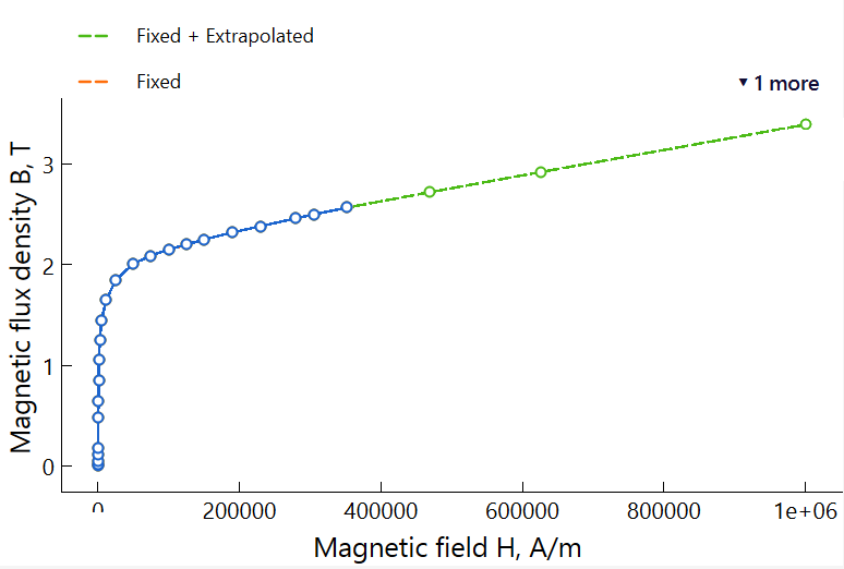 B-H curve of Somaloy 700 3P with its extrapolated tail to one million A per m