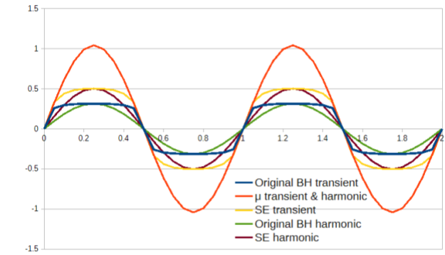 Flux density over two periods for constant permeability, original and Simple Energy B-H curves