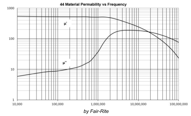 Real and imaginary permeability of Fair-Rite 44 material from 10 kHz to 100 MHz
