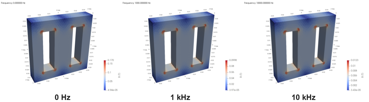 Flux density in a laminated steel core at 0 Hz, 1 kHz and 10 kHz