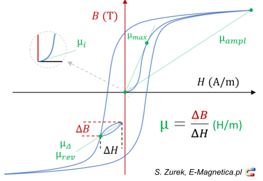Initial, maximum, amplitude, incremental and reversible permeability on a B-H loop