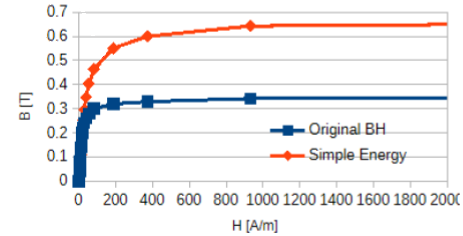 Original B-H curve and Simple Energy curve up to 2000 A per m
