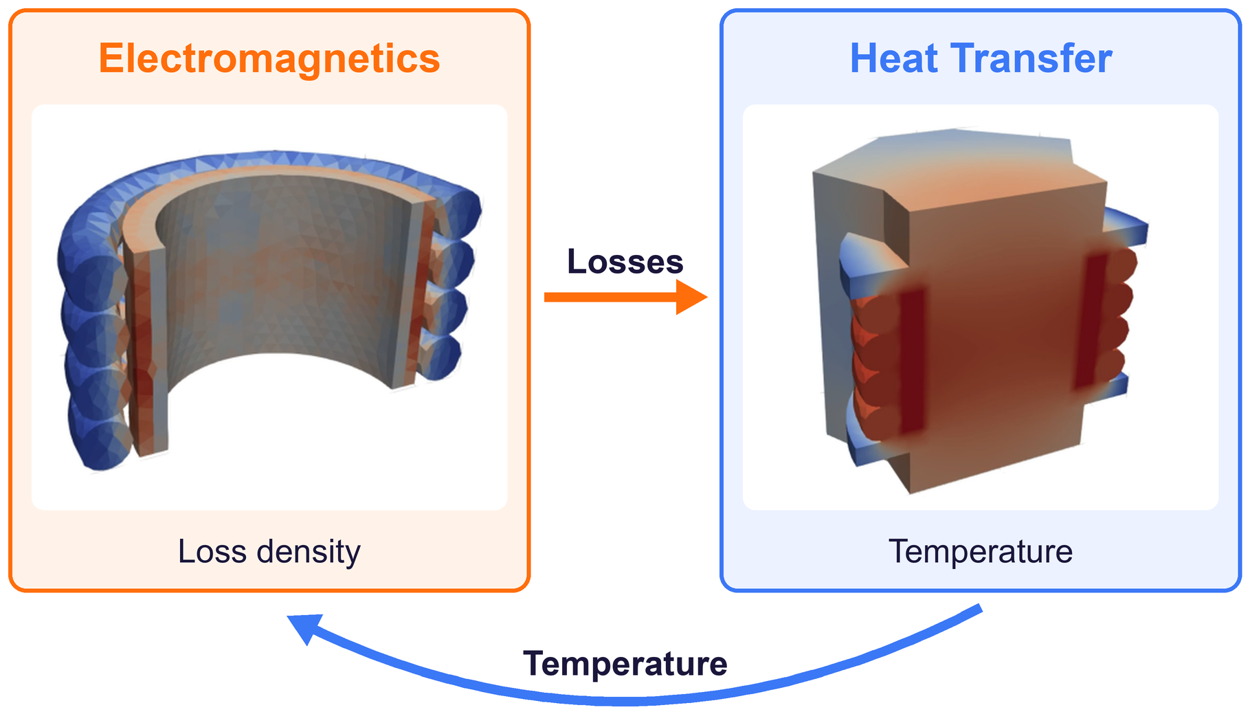 Electromagnetic run passes losses to the heat transfer run, which passes the temperature back