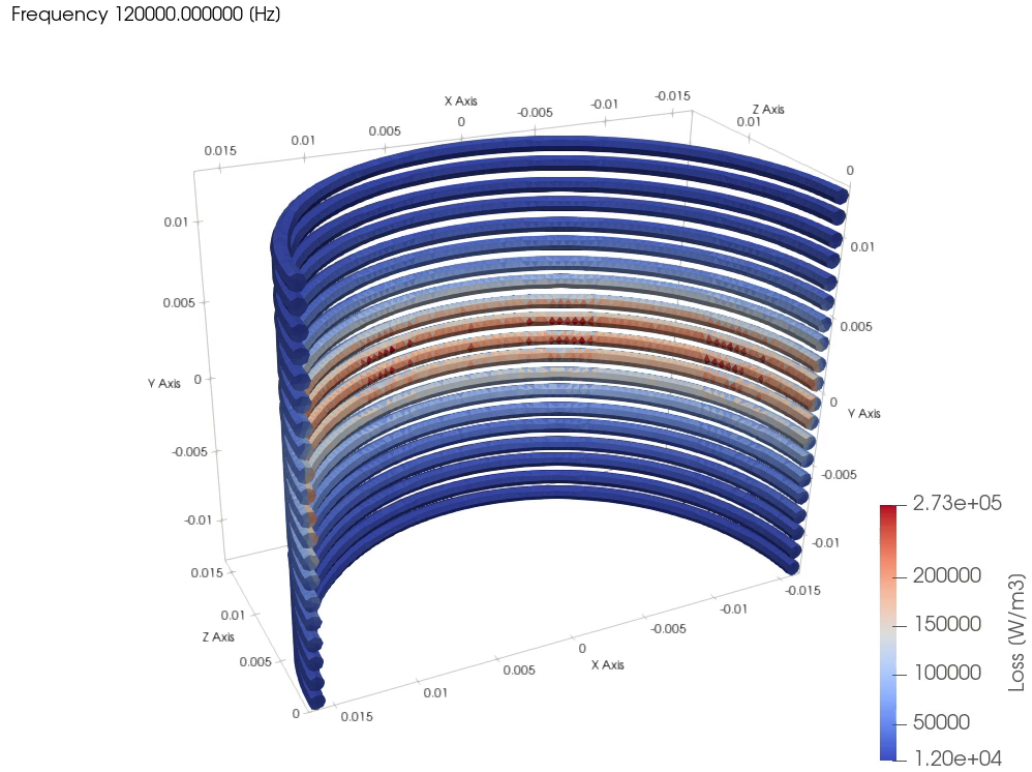 Coil loss density at 120 kHz, highest in the middle turns next to the gap