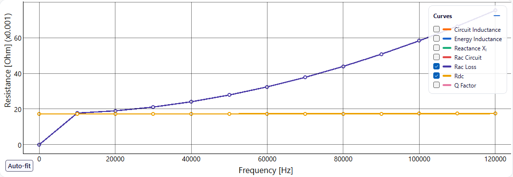 Rac Loss rising with frequency against a flat Rdc line