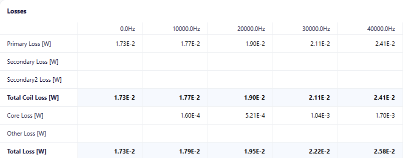 Losses table of the Summary view from 0 to 40 kHz