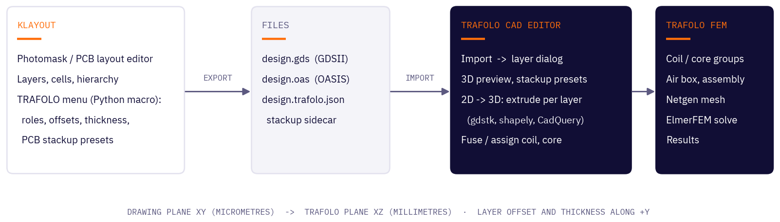 KLayout exports the layout and a stack file, the TRAFOLO Cad Editor builds a solid per layer, and TRAFOLO meshes and solves the model