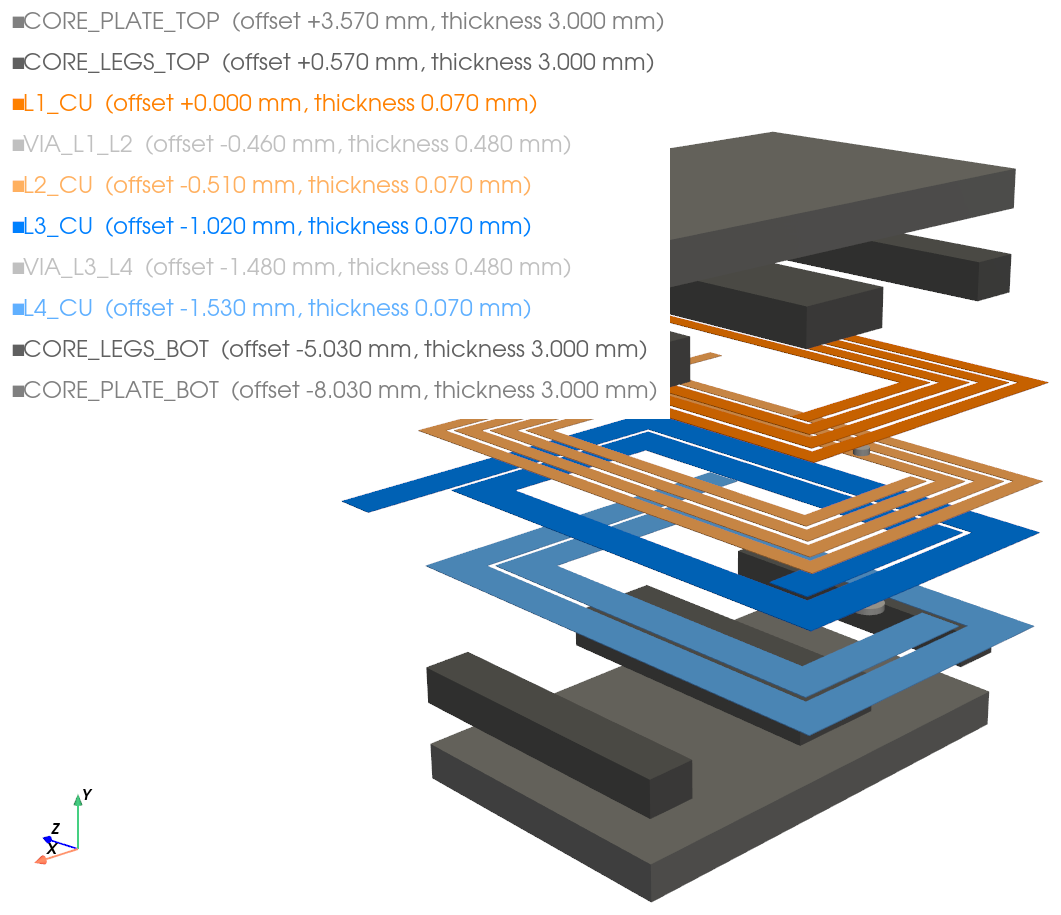 Exploded view of the planar transformer with the copper layers, vias and core halves at their offsets and thicknesses