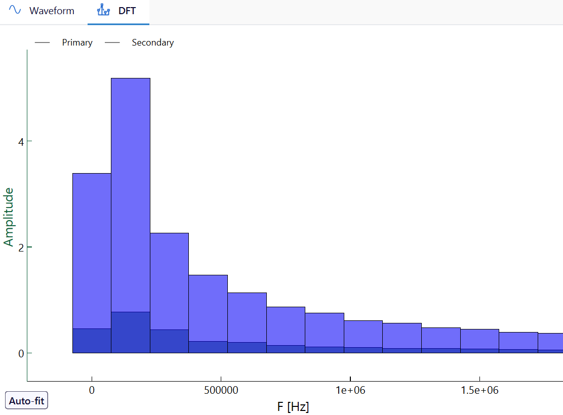 DFT plot of the flyback currents with large 0 Hz bars