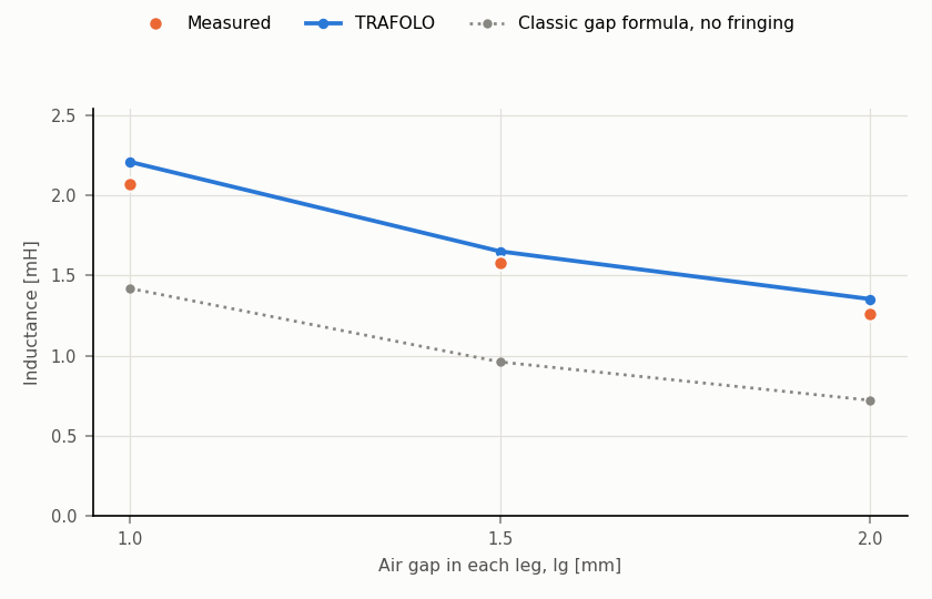 Inductance against air gap from 1 to 2 mm, measured, TRAFOLO and the classic gap formula
