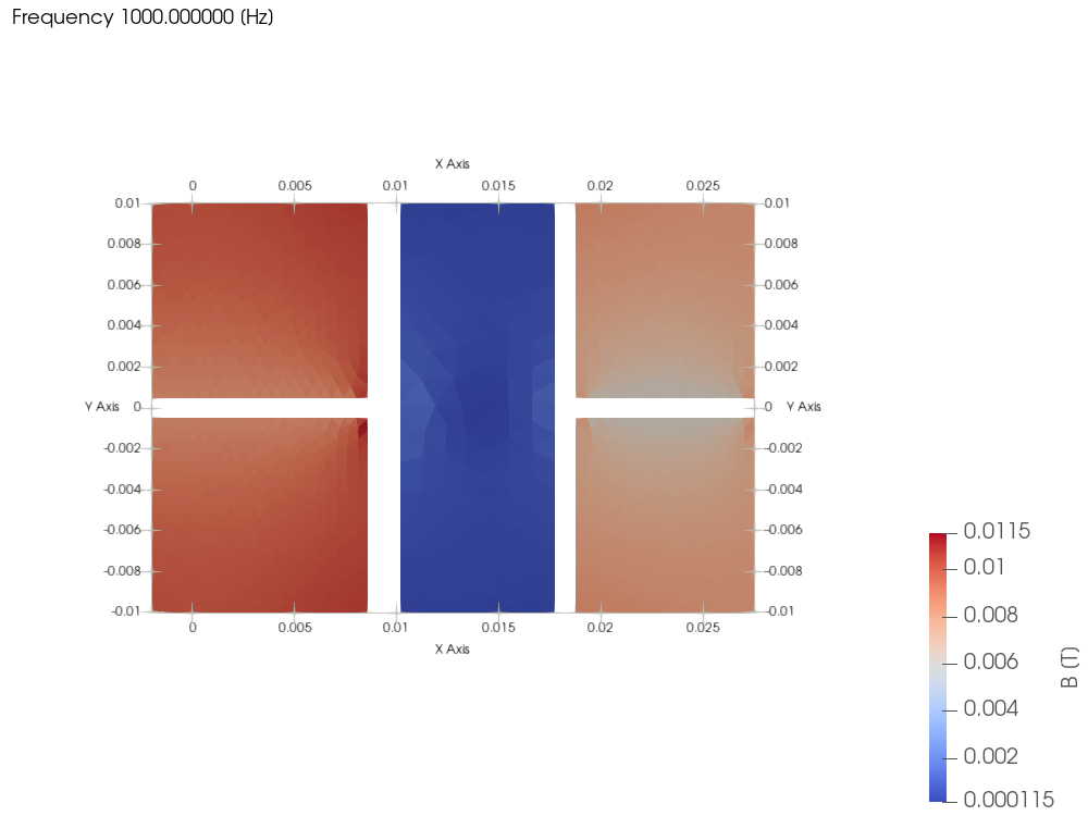 Flux density per element on the symmetry plane around the gaps of the centre leg and the outer leg at a 1 mm gap