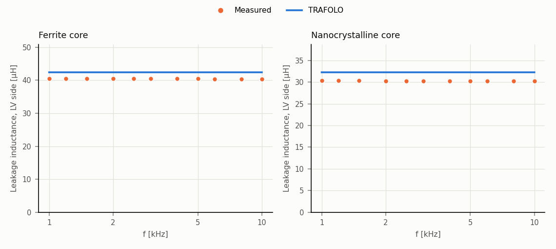 Leakage inductance against frequency from 1 to 10 kHz for both prototypes, measured and TRAFOLO