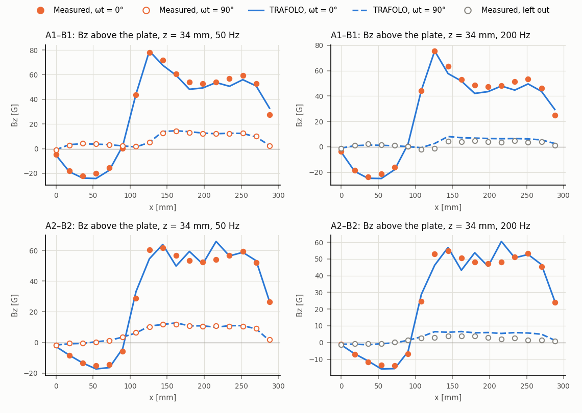 Bz along lines A1-B1 and A2-B2 at 50 and 200 Hz, measured and TRAFOLO, both phases, the two left-out curves in grey