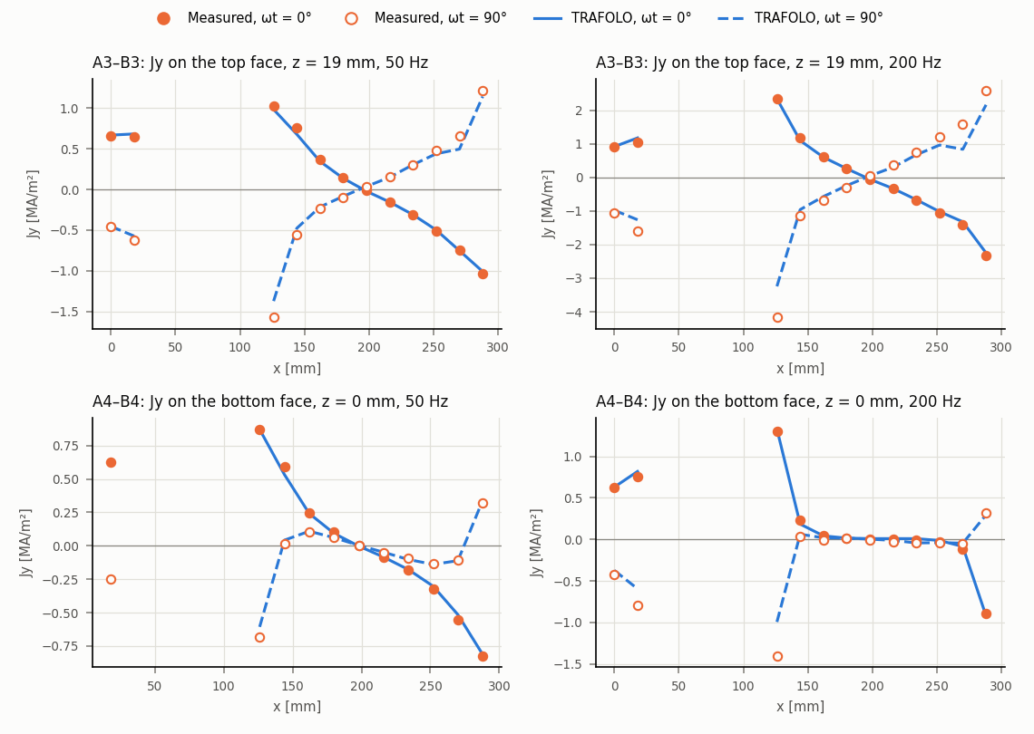 Jy along lines A3-B3 on the top face and A4-B4 on the bottom face at 50 and 200 Hz, corrected measurement and TRAFOLO
