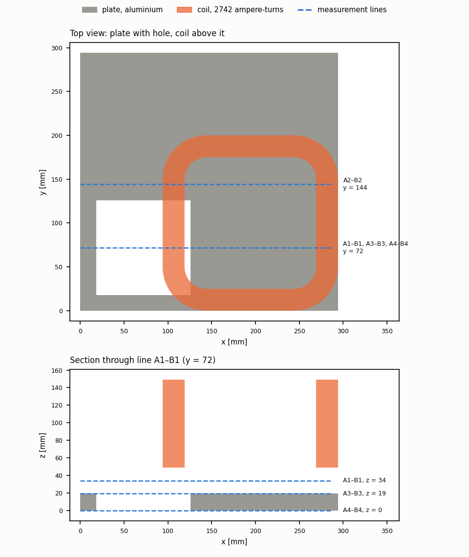 TEAM Problem 7 to scale, top view and section through line A1-B1, with the plate, the hole, the coil and the four measurement lines